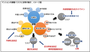 マンションの課題